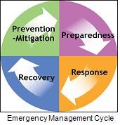 Emergency Cycle